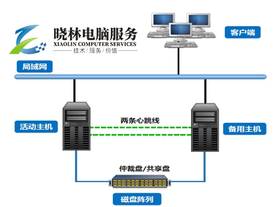 數(shù)據(jù)備份: 服務(wù)器雙機(jī)熱備實(shí)施方案