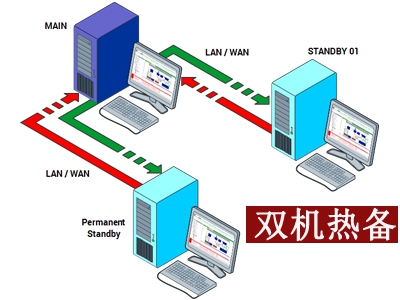 服務(wù)器雙機熱備案例  根據(jù)客戶需求及環(huán)境策劃雙機熱備方案